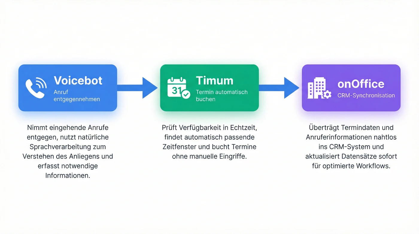 Prozessablauf: Voicebot → Timum → onOffice